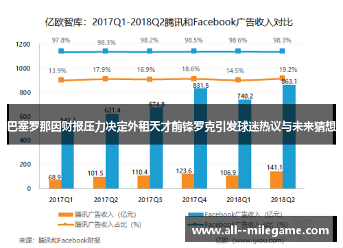 巴塞罗那因财报压力决定外租天才前锋罗克引发球迷热议与未来猜想